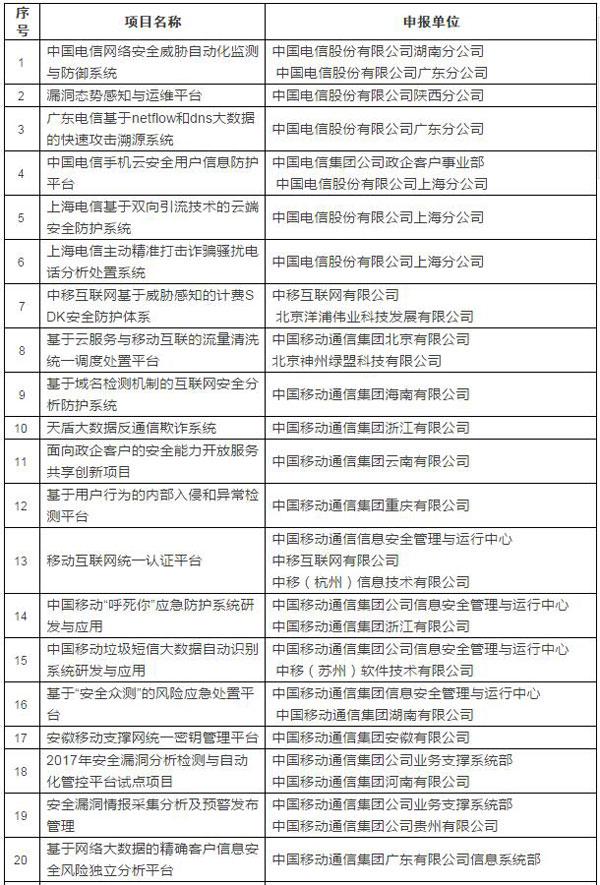 工信部公示網(wǎng)絡(luò)安全示范項目 48個項目入圍助力網(wǎng)絡(luò)安全產(chǎn)業(yè)升級