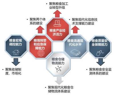 數據浪潮下的糧食流通鏈條信息化 筑牢“糧安工程”的網絡安全基石