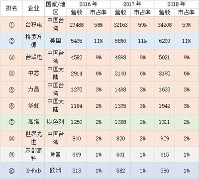 芯片江湖 三星、臺積電、中芯國際激戰AI與全球化分裂